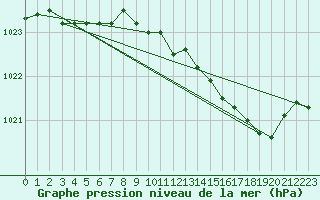 Courbe de la pression atmosphrique pour Solenzara - Base arienne (2B)