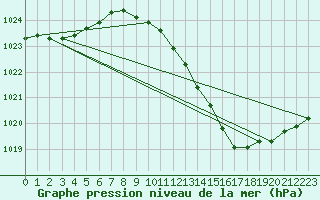 Courbe de la pression atmosphrique pour San Pablo de los Montes