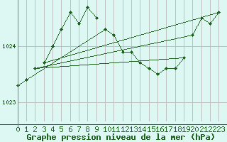 Courbe de la pression atmosphrique pour Leek Thorncliffe
