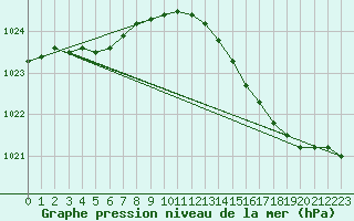 Courbe de la pression atmosphrique pour Bruxelles (Be)