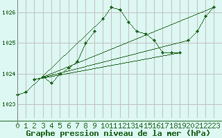 Courbe de la pression atmosphrique pour Dax (40)