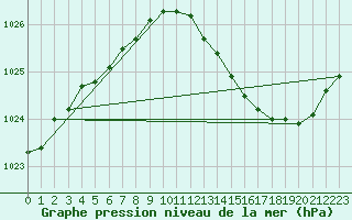 Courbe de la pression atmosphrique pour Ernage (Be)