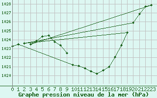 Courbe de la pression atmosphrique pour Koetschach / Mauthen