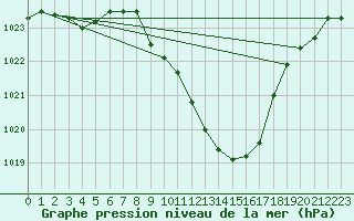 Courbe de la pression atmosphrique pour Saint-Girons (09)