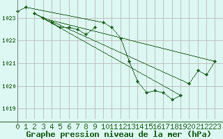 Courbe de la pression atmosphrique pour Verges (Esp)