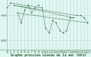 Courbe de la pression atmosphrique pour Stoetten