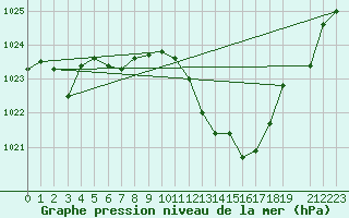 Courbe de la pression atmosphrique pour Calanda