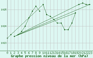 Courbe de la pression atmosphrique pour Dourbes (Be)