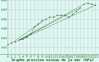 Courbe de la pression atmosphrique pour Diepholz