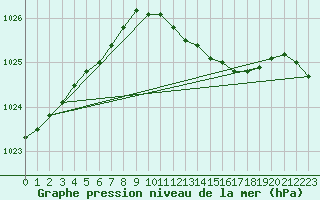 Courbe de la pression atmosphrique pour Tesseboelle