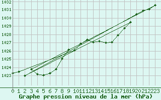 Courbe de la pression atmosphrique pour Anglars St-Flix(12)