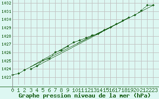 Courbe de la pression atmosphrique pour Pershore