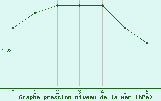 Courbe de la pression atmosphrique pour Horn