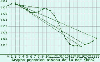 Courbe de la pression atmosphrique pour Lyon - Bron (69)