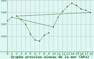 Courbe de la pression atmosphrique pour Lancelin