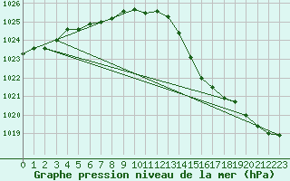 Courbe de la pression atmosphrique pour Guidel (56)