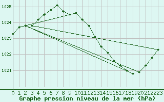 Courbe de la pression atmosphrique pour Ambrieu (01)