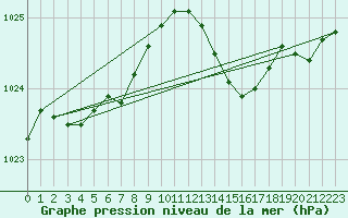 Courbe de la pression atmosphrique pour Lanvoc (29)