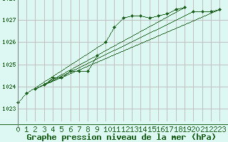 Courbe de la pression atmosphrique pour Dunkerque (59)