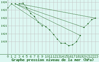 Courbe de la pression atmosphrique pour Zwiesel