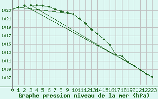 Courbe de la pression atmosphrique pour Deauville (14)