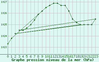 Courbe de la pression atmosphrique pour Florennes (Be)