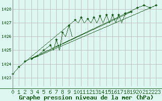 Courbe de la pression atmosphrique pour Luebeck-Blankensee