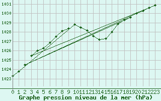 Courbe de la pression atmosphrique pour Payerne (Sw)