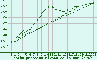 Courbe de la pression atmosphrique pour Connerr (72)
