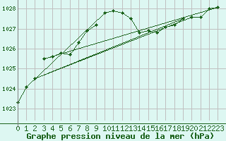 Courbe de la pression atmosphrique pour Ancey (21)