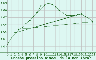 Courbe de la pression atmosphrique pour Biscarrosse (40)