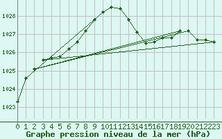 Courbe de la pression atmosphrique pour Pau (64)