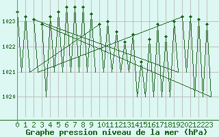 Courbe de la pression atmosphrique pour Luxembourg (Lux)
