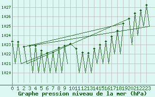 Courbe de la pression atmosphrique pour Genve (Sw)