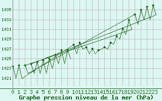 Courbe de la pression atmosphrique pour Huesca (Esp)