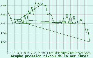 Courbe de la pression atmosphrique pour Genve (Sw)