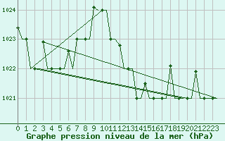 Courbe de la pression atmosphrique pour Venezia / Tessera