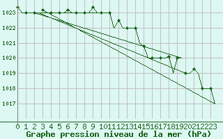Courbe de la pression atmosphrique pour Annaba