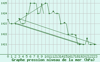 Courbe de la pression atmosphrique pour Kerkyra Airport