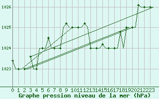 Courbe de la pression atmosphrique pour Olbia / Costa Smeralda