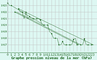 Courbe de la pression atmosphrique pour Gnes (It)