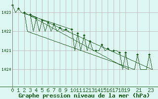 Courbe de la pression atmosphrique pour Alta Lufthavn