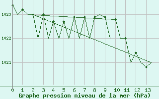 Courbe de la pression atmosphrique pour Wittering