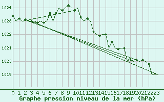 Courbe de la pression atmosphrique pour San Sebastian (Esp)