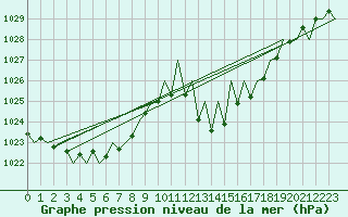 Courbe de la pression atmosphrique pour Madrid / Barajas (Esp)