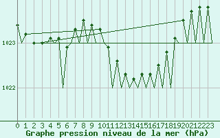 Courbe de la pression atmosphrique pour De Kooy