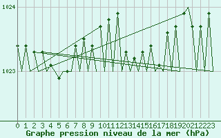 Courbe de la pression atmosphrique pour Le Goeree