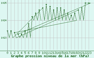 Courbe de la pression atmosphrique pour Lelystad