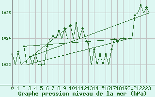 Courbe de la pression atmosphrique pour Bilbao (Esp)