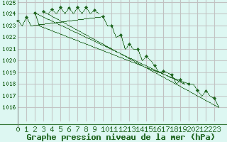 Courbe de la pression atmosphrique pour Duesseldorf